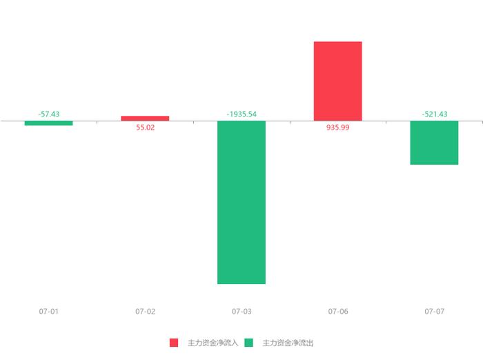 快讯：迅游科技急速拉升5.85% 主力资金净流出521.43万元(dev)