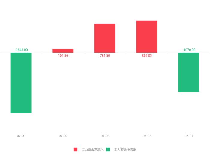 快讯：梦洁股份急速拉升6.64% 主力资金净流出1070.90万元(dev)