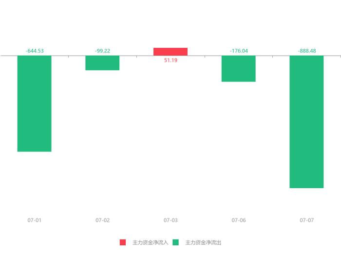 快讯：华脉科技急速拉升5.04% 主力资金净流出888.48万元(dev)