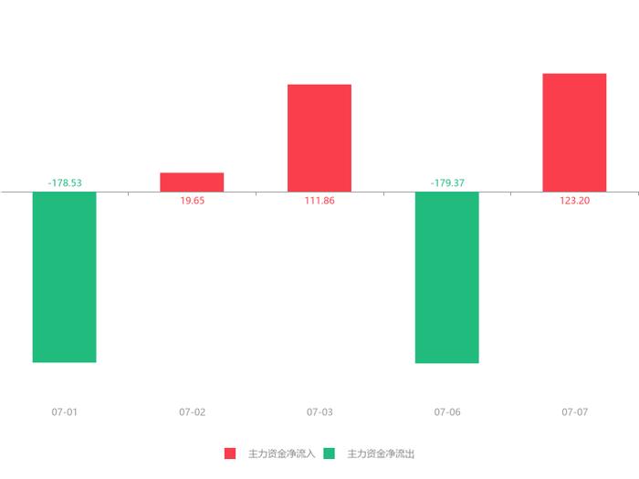 快讯：恒立实业急速拉升6.06% 主力资金净流入123.20万元(dev)