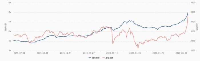 杠杆客疯狂加仓，两融单日增长刷新历史新高；这一被忽视的疫情细分意外最受关注