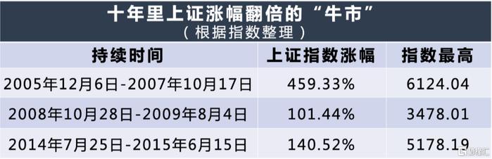 抱歉！尚未找到牛市来临的证据