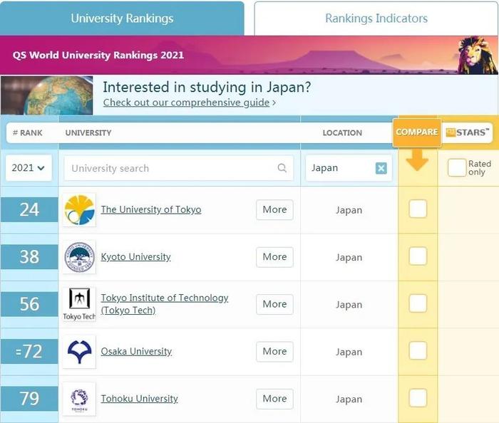 2021QS世界大学排名 | 日本大学前5名分析