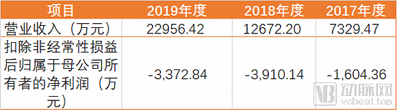 天智航营业收入，数据来源：天智航招股书