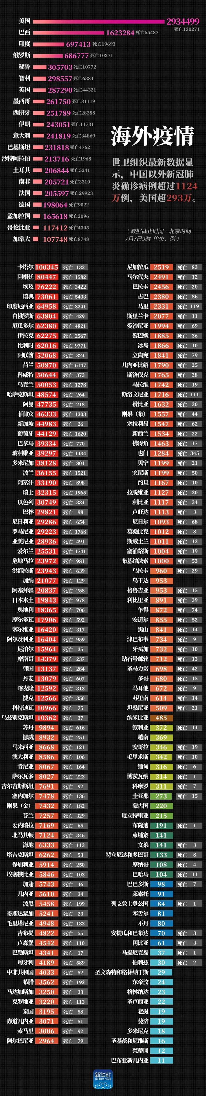 最新！中国以外新冠肺炎确诊病例超1124万，美国超293万