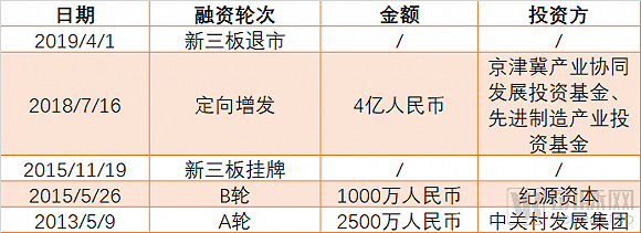 天智航融资历史