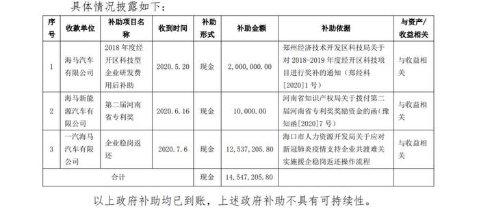 海马汽车再获1454万元政府补贴，上半年累计销售新车6529辆