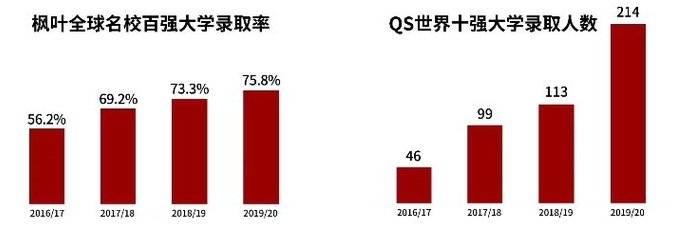 济南枫叶双语学校高中开始招生，2020年8月正式开学