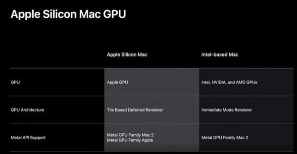 ARM 版 macOS 取消支持 A 卡：苹果未来电脑的处理器和显卡通通自研