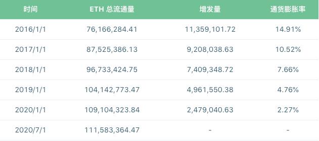 ETH 2.0 的通胀率有望下降至 1.58%｜标准共识