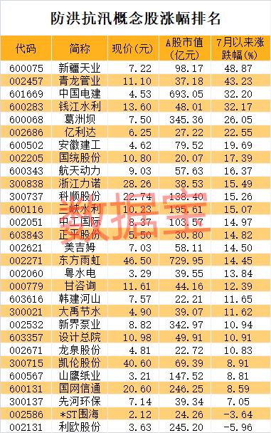 暴雨袭扰多省，受灾人数近2000万，湖北黄梅近500考生坐推土机赶考！防洪抗汛龙头5天暴涨48%，公司最新回应来了