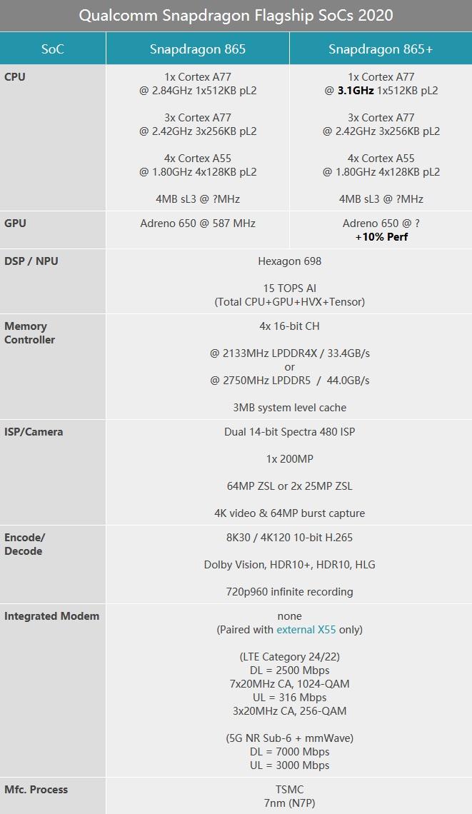 高通正式发布骁龙865 Plus 5G处理器：频率突破3GHz，性能提升10%