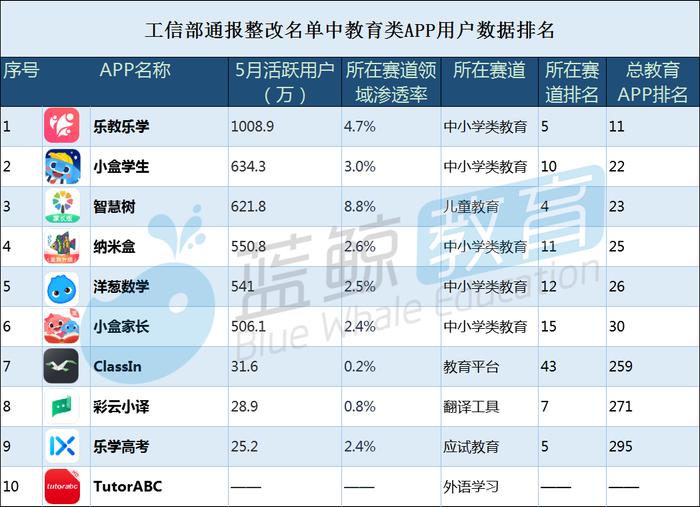 工信部通报10款教育App：乐教乐学、洋葱数学、智慧树等被点名整改