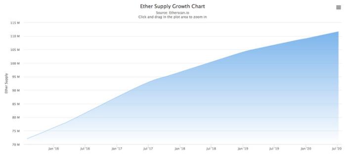 ETH 2.0 的通胀率有望下降至 1.58%｜标准共识