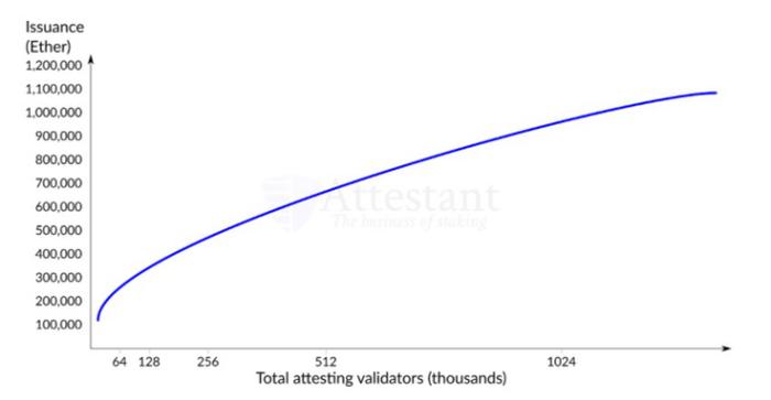 ETH 2.0 的通胀率有望下降至 1.58%｜标准共识