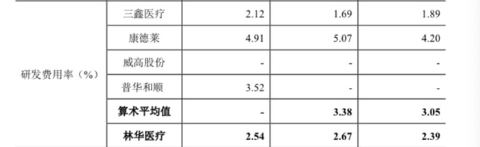 图片来源：林华医疗招股说明书