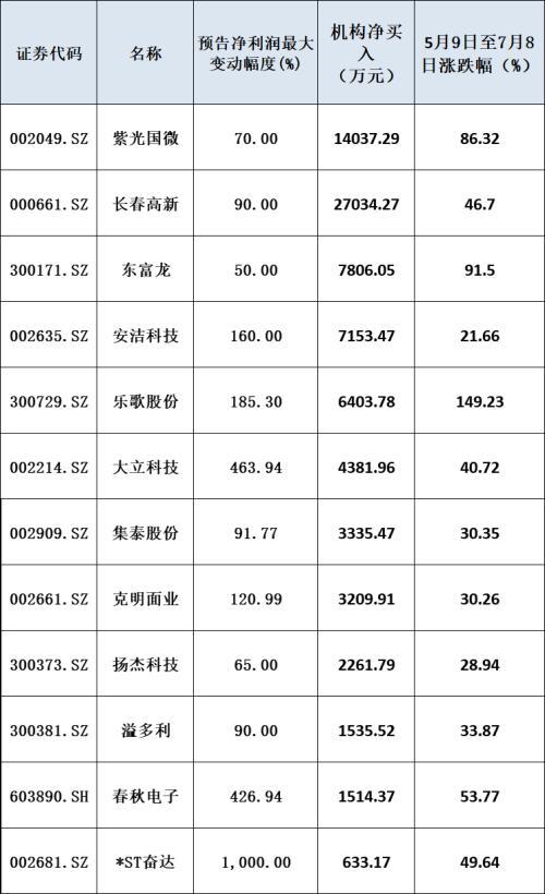 搏击牛市！10股预计上半年净利涨超10倍 半年报行情再添一把火！