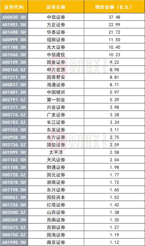 王者归来：券商板块再掀涨停潮，北向资金青睐这些股！