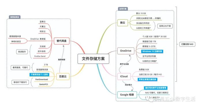 百度网盘高速下载免费白嫖！附替代网盘推荐 & 存储杂谈