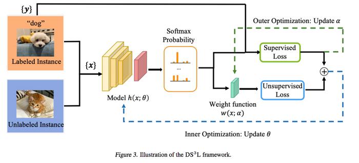 ICML2020 | 南大周志华教授组：一个高效安全的深度半监督学习模型