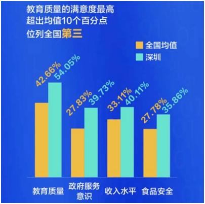 深圳入选“十大美好生活城市”食品安全满意度位列第一