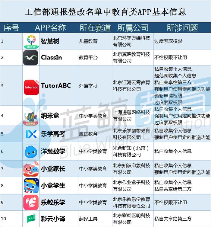 工信部通报10款教育App：乐教乐学、洋葱数学、智慧树等被点名整改