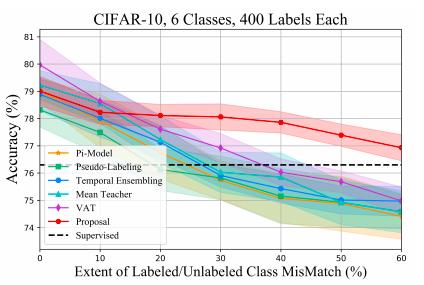 ICML2020 | 南大周志华教授组：一个高效安全的深度半监督学习模型