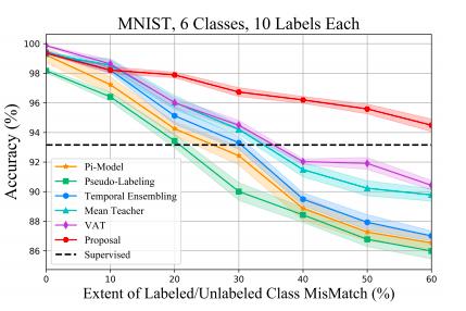 ICML2020 | 南大周志华教授组：一个高效安全的深度半监督学习模型