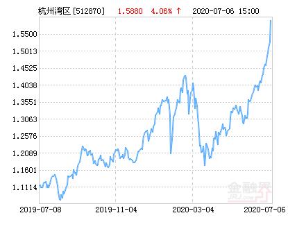 南华中证杭州湾区交易ETF净值上涨1.35％ 请保持关注