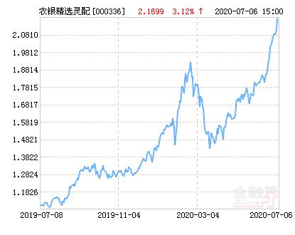 农银汇理研究精选灵活配置基金最新净值涨幅达3.87％