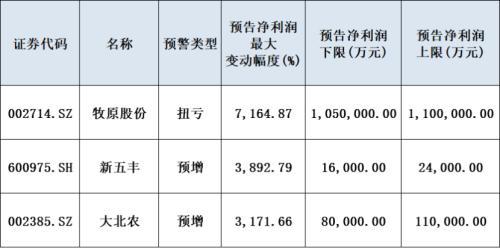 搏击牛市！10股预计上半年净利涨超10倍 半年报行情再添一把火！