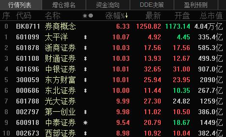 王者归来：券商板块再掀涨停潮，北向资金青睐这些股！