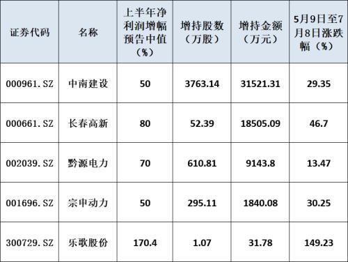 搏击牛市！10股预计上半年净利涨超10倍 半年报行情再添一把火！