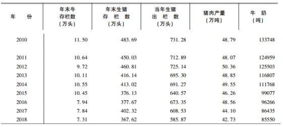 养猪量未达标，成都三县市被集体约谈