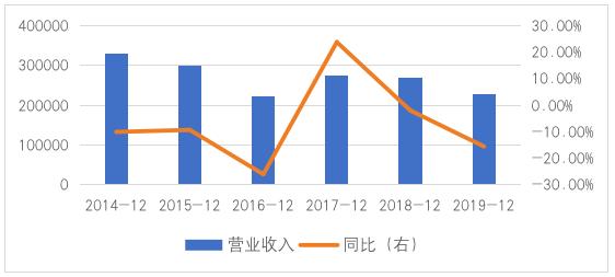 五年营收跌10亿！百年老字号珠宝商遭问询：为啥存货增长周转率下降？丨问询风云