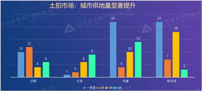 58安居客东三省Q2理想安居报告：长春、大连取证面积环比涨幅超600%