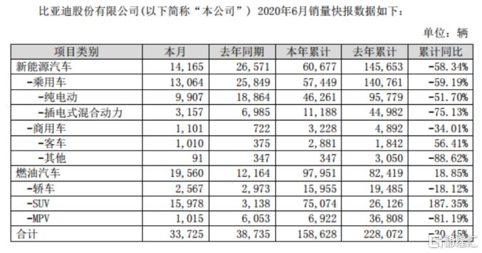 上半年乘用车销量秀出深V，汽车概念股猛踩油门