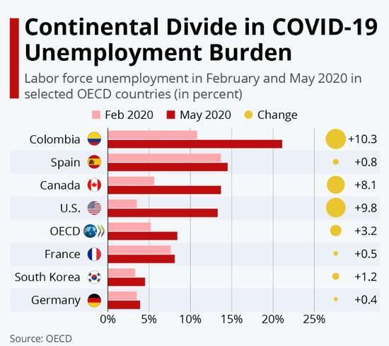 就业保障计划下 OECD内部失业率控制差异显著