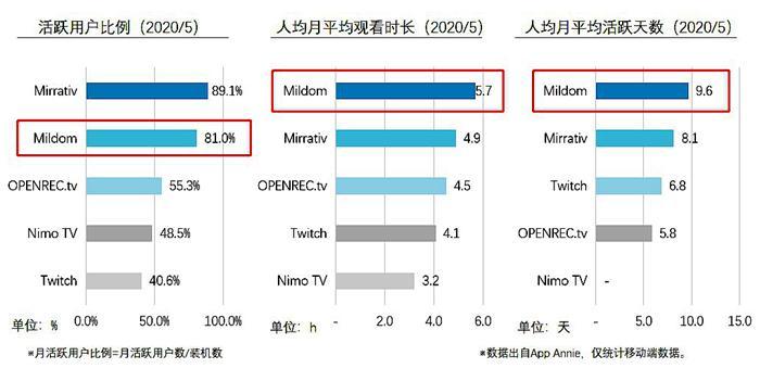 跻身游戏直播赛道TOP3 斗鱼抢滩日本游戏市场