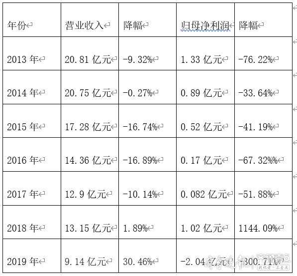 金种子酒业绩持续不景气去年亏2亿元 分析称其“沦为三线酒厂”