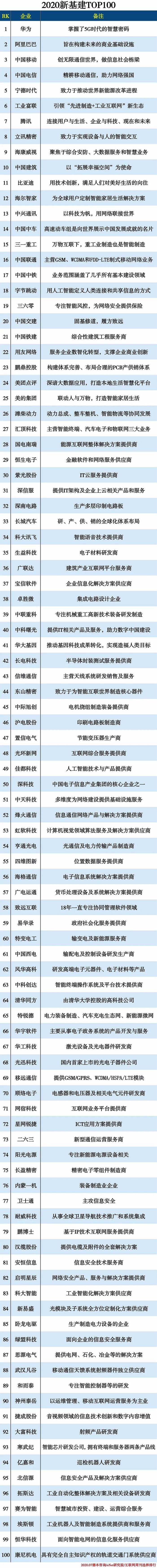 2020新基建TOP100