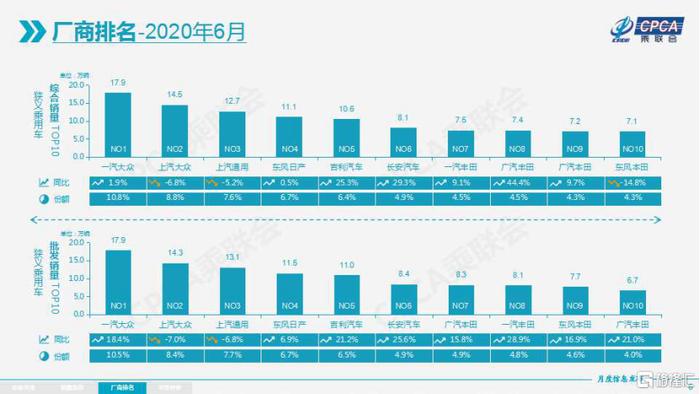 上半年乘用车销量秀出深V，汽车概念股猛踩油门