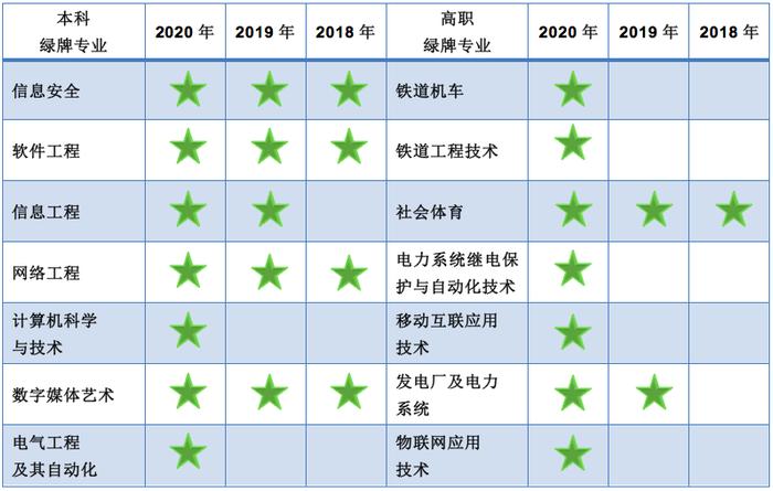 最新！薪资最高的大学专业公布！