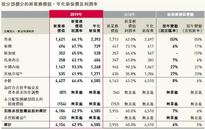 "保险爱马仕"友邦登榜银保监会通报 产品或侵害消费者