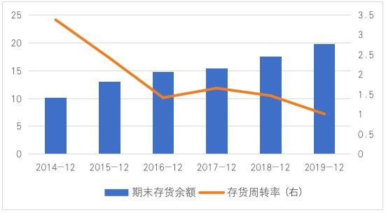 五年营收跌10亿！百年老字号珠宝商遭问询：为啥存货增长周转率下降？丨问询风云