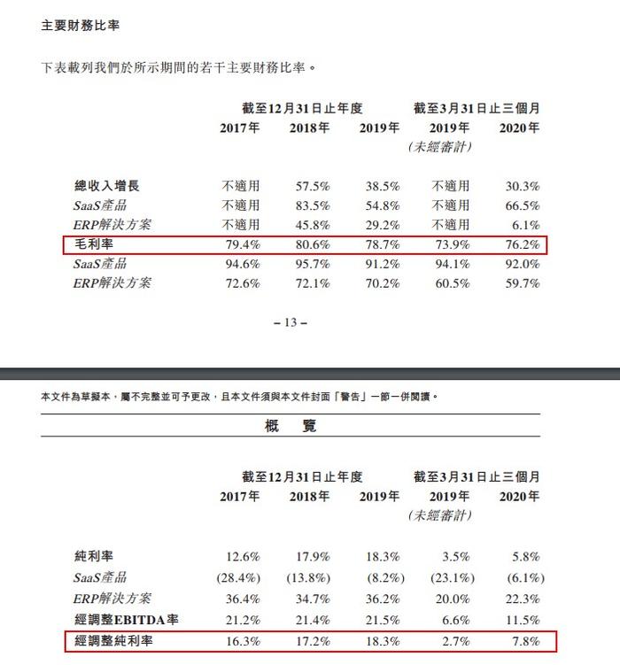 明源云的“矛盾”：SaaS产品毛利率高达90%净利率却为负