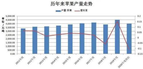 供需基本面仍偏弱 苹果下半年仍难言可观