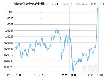 创金合信金融地产精选股票A净值上涨3.23％ 请保持关注