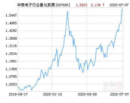 华商电子行业量化股票净值上涨2.85％ 请保持关注