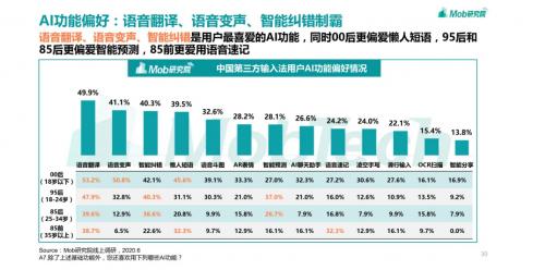 第三方输入法报告洞察 讯飞输入法以AI功能破局